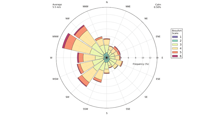 beaufort wind speed data