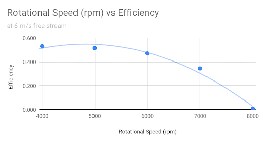 rotational speed efficiency 
