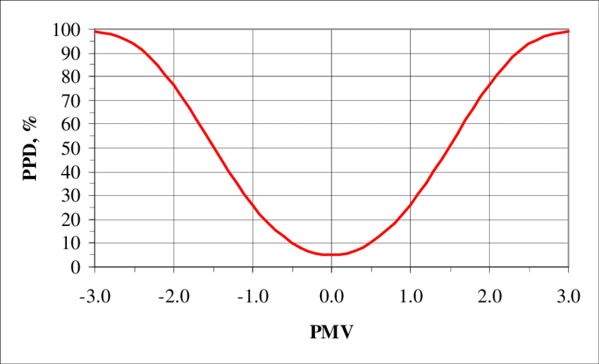 predicted percentage of dissatisfied PPD