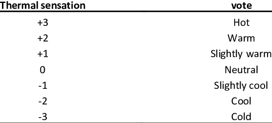 predicted mean vote thermal sensation scale