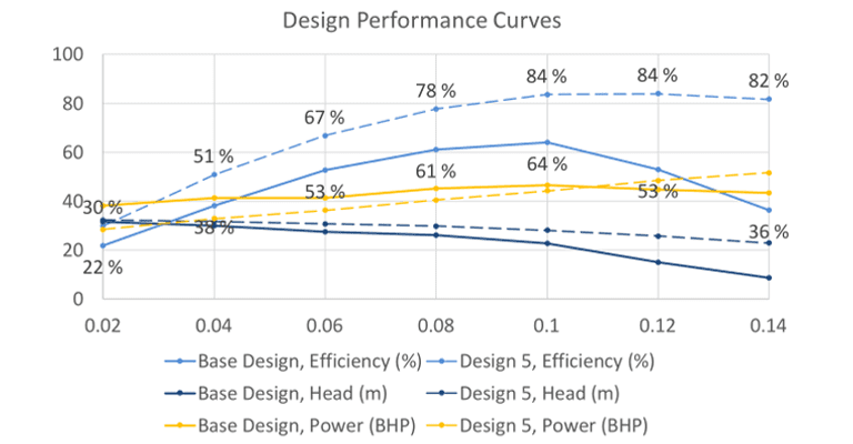 pump curve graph, design performance curves