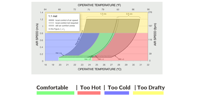 thermal comfort chart using ASHRAE 55 parameters