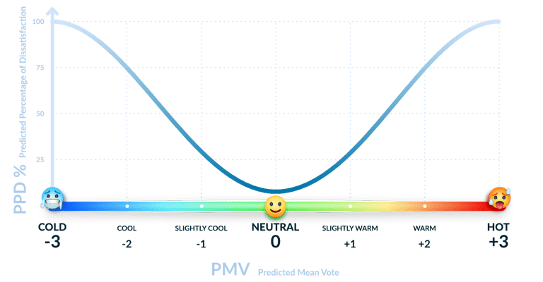 pmv and ppd graph