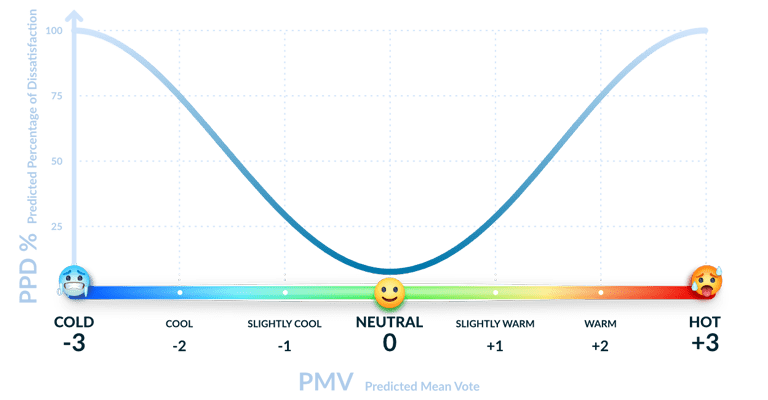 pmv and ppd graph 