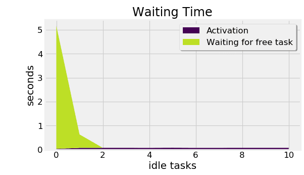 waiting time and idle tasks graphic non native clous service application blog
