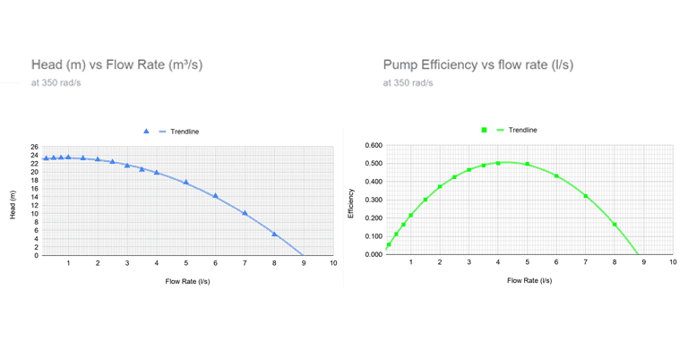 Pump curves show head and flow rate efficiency at 350 rad per second