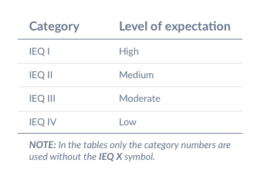 Categories of indoor environmental quality in EN 16798