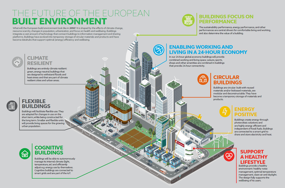 future of building design