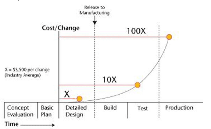 Cost of changing or building a new product