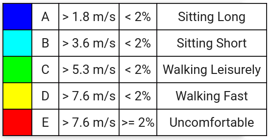 Lawson comfort criteria categories