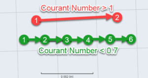 courant number schematic
