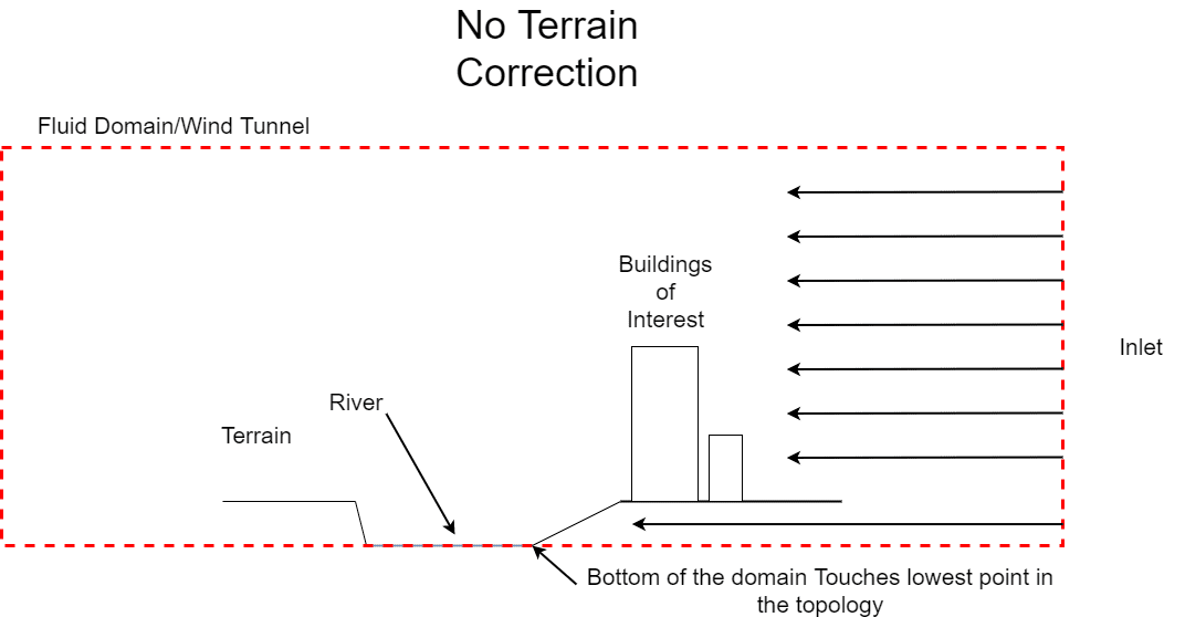 elevated terrain and no ground extension
