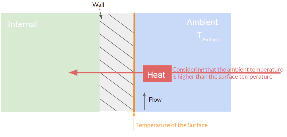 thermal situation at a wall simscale