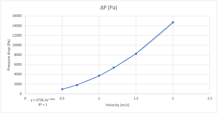 Power law porous media curve fitting coefficients.