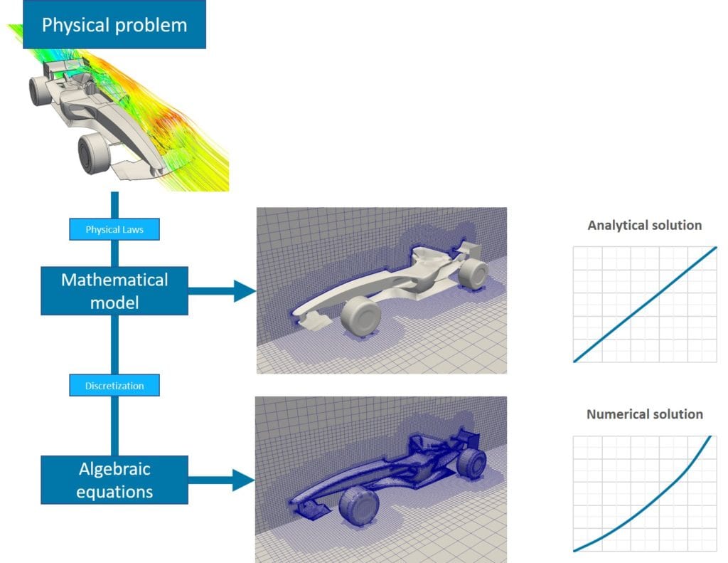 Different stages in the CFD process