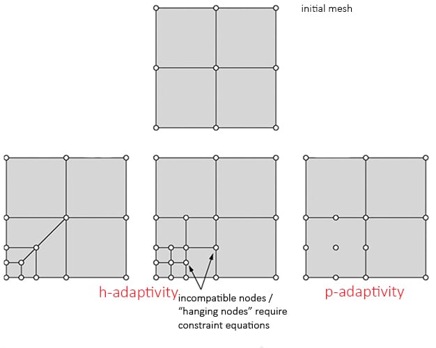 h-type and p-type mesh refinement