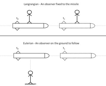 Observation of fluid motion with the methods of Lagrange and Euler