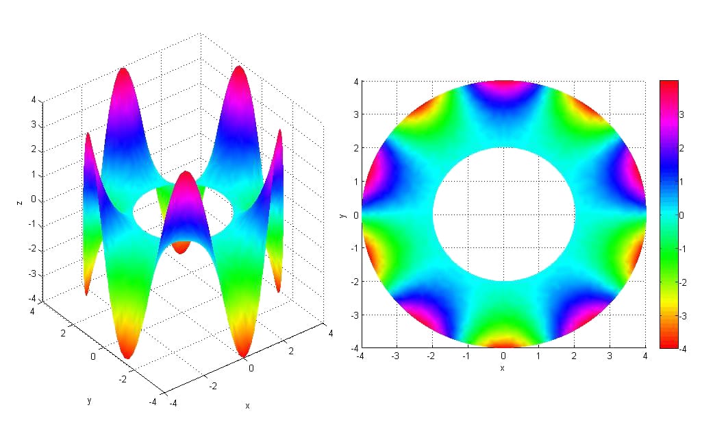 Laplace analysis on an annulus