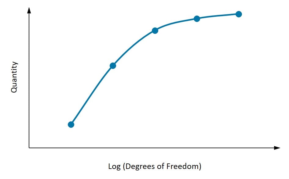 Convergence plot against degree of freedom