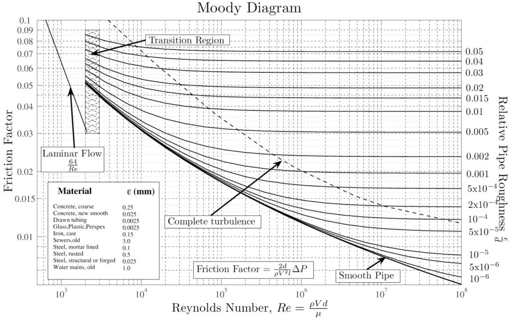 Moody Diagram showing change in friction factor with change in Reynolds number and relative roughness