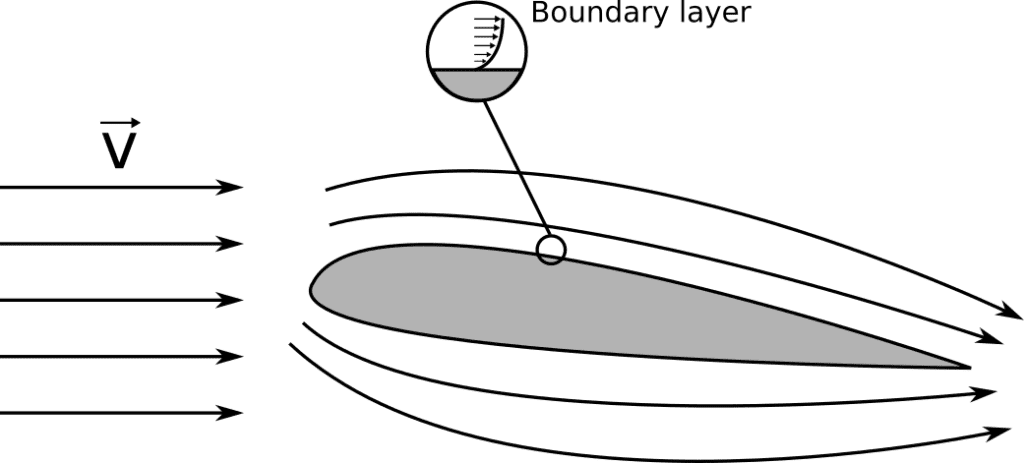 A schematic of a fluid flow around an airfoil showing the velocity profile at the boundary layer