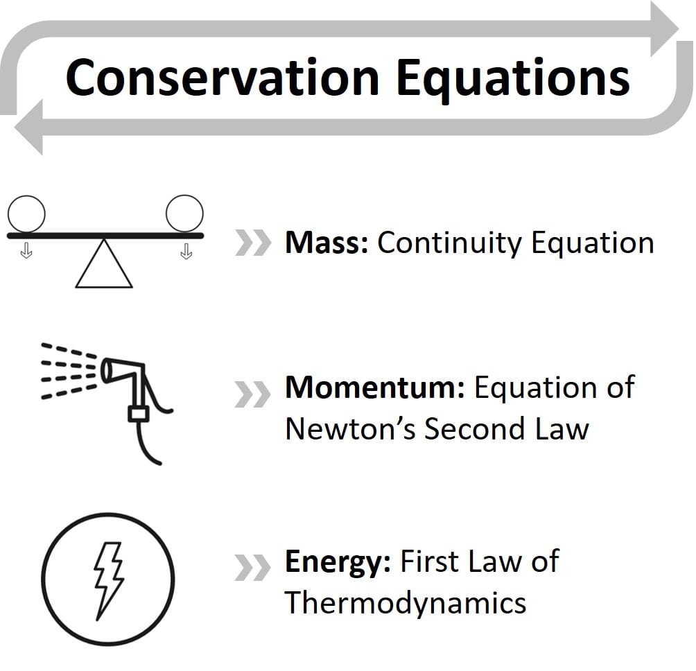 Conservation equations of mass momentum and energy navier-stokes