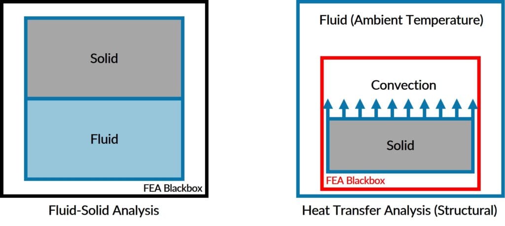 Fluid-Solid Analysis vs Heat Transfer analysis