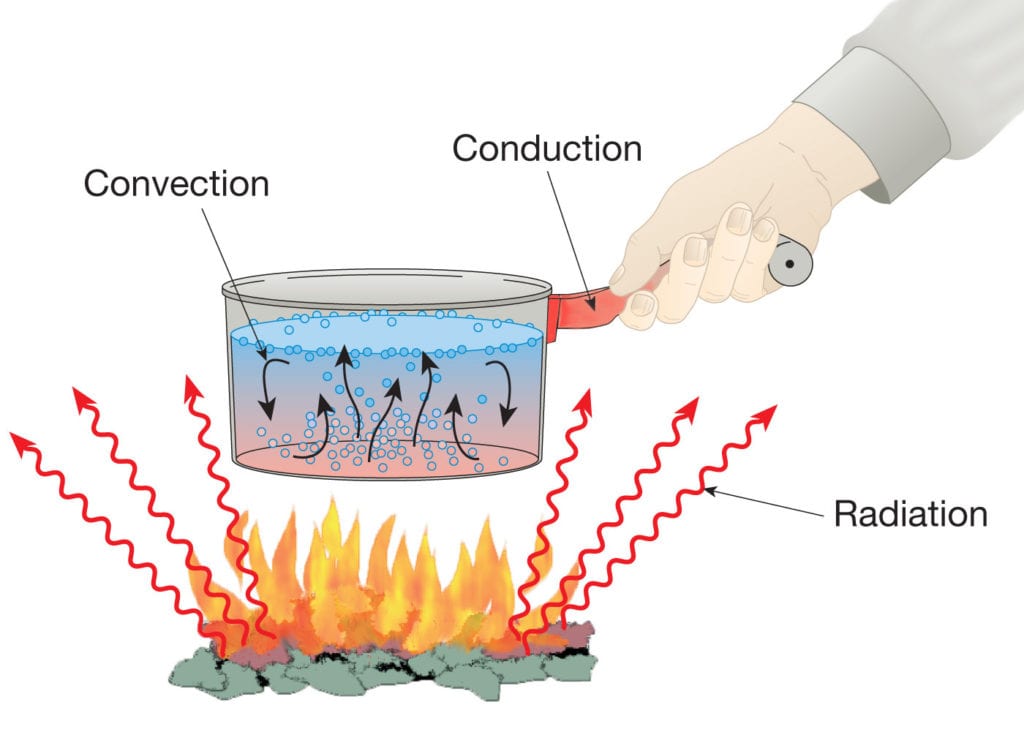 Boiling water in a heated vessel undergoing conduction, convection, and radiation