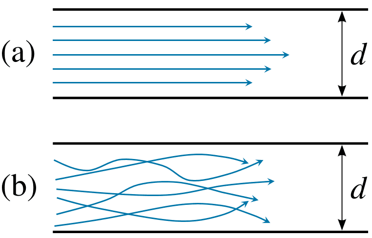 Schematic diagram of laminar and turbulent flow in a closed pipe
