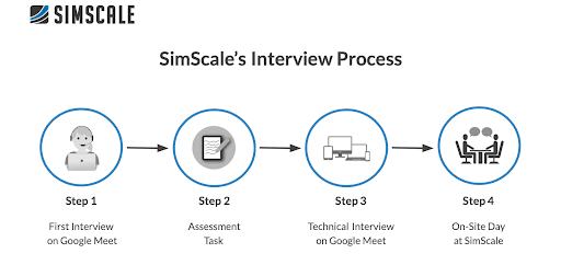 simscale recruitment process four steps 