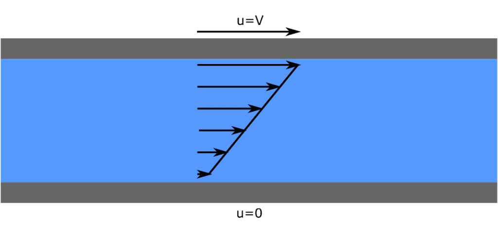 velocity profile between two parallel plates: one stationary plate and one plate moving at a constant speed