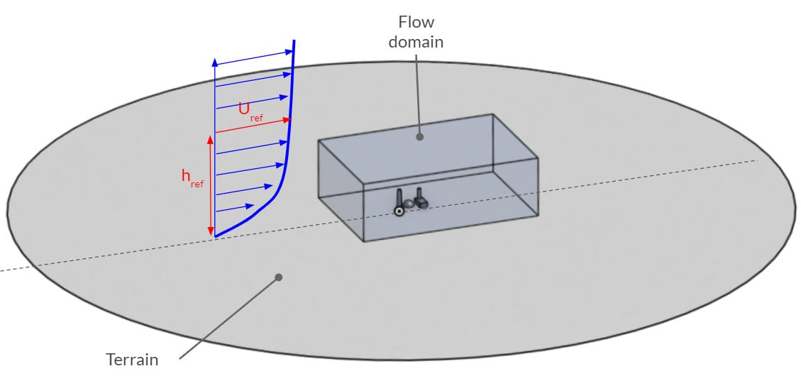 visualization of relationship between the atmoshperic boundary layer, flow domain and terrain in SimScale