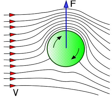 http://en.wikipedia.org/wiki/Magnus_effect
magnus effect of rotation of a ball