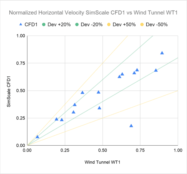 correlation plot of normalized horizontal velocity coming from 0 degree angle between cfd simulation and wind tunnel test using settings from ifi