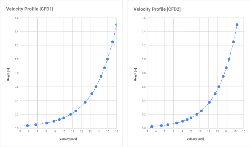 velocity profile of two wind tunnel tests used for cfd simulation