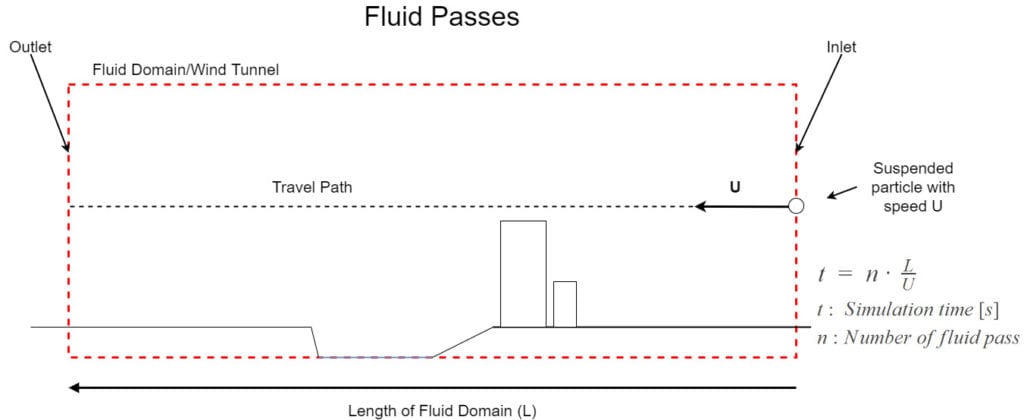 relation between simulation time and number of fluid pass