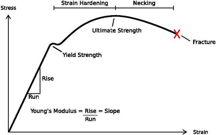 stress-strain curve of a plastic material