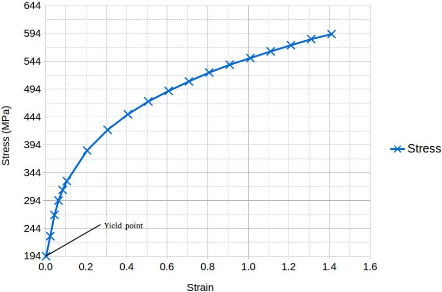 sample stress-strain curve for aluminum