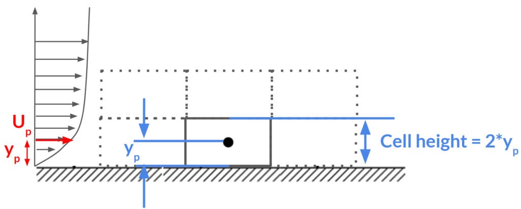 figure showing the mesh requirement in relatonship with sand grain roughness height