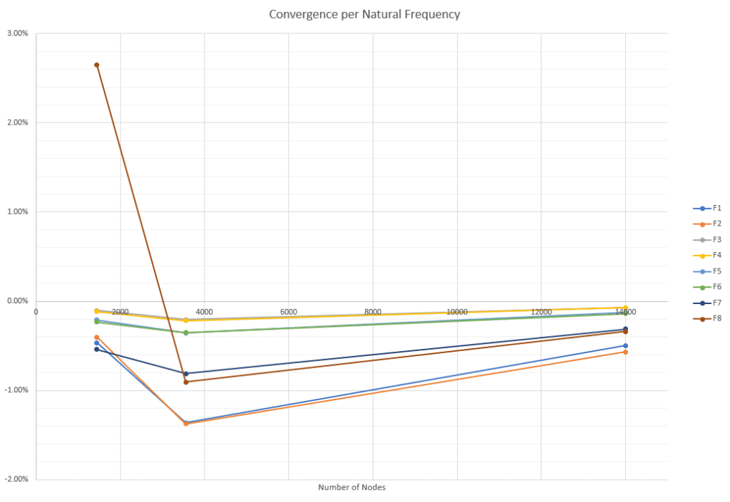mesh convergence analysis plot for frequency analysis of a ring validation case