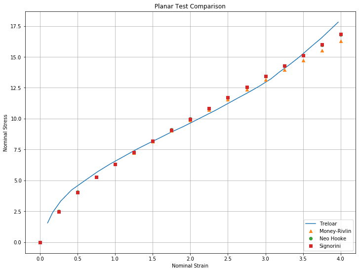 nominal stress strain result curves comparison for planar validation case