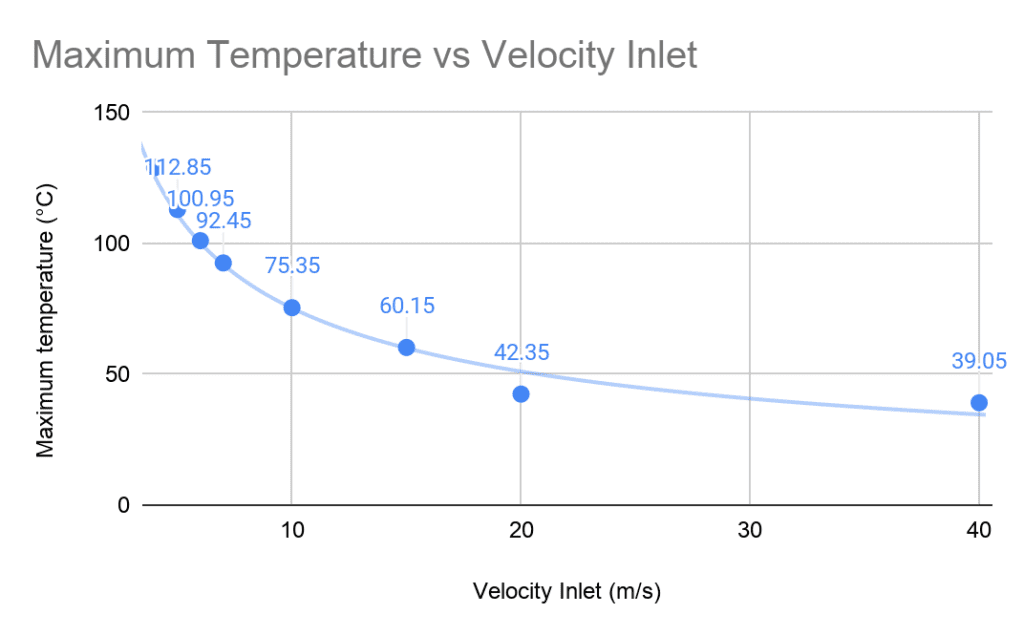 maximum temperature vs velocity graph 