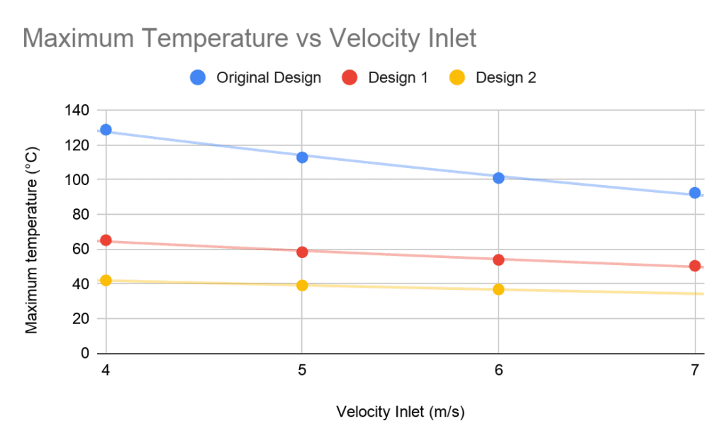 maximum temperature vs veloicty inlet of new casing design for battery cooling simulation