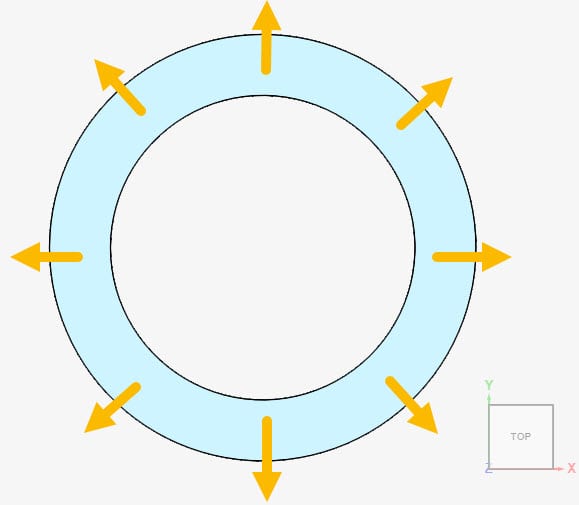 forces applied in a radial direction