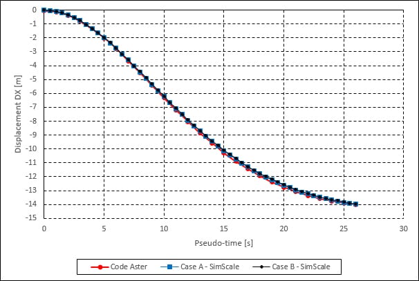 follower pressure validation case displacement results