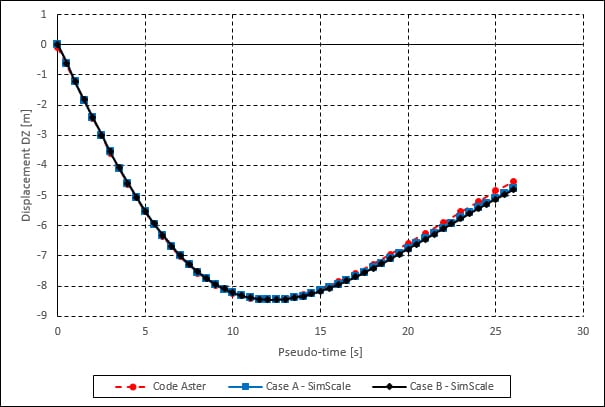 follower pressure validation case displacement results vertical direction