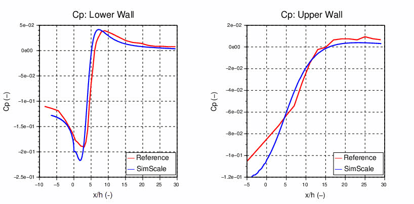 pressure coefficient comparison at lower and upper walls of the domain