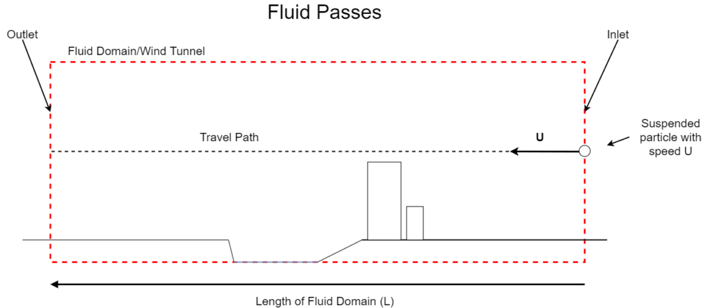 calculation of number of fluid passes 