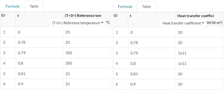 table input for the reference temperature and the heat transfer coefficient to show sudden increase in temperature