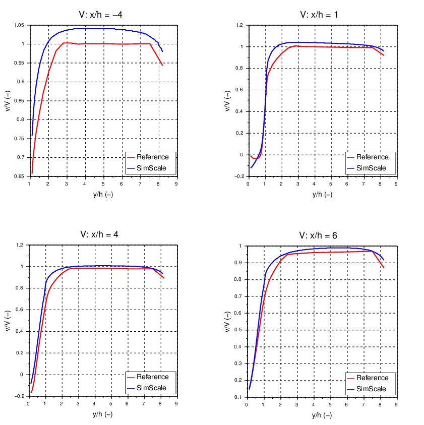 velocity profile comparison across the height of the domain at various interval lengths